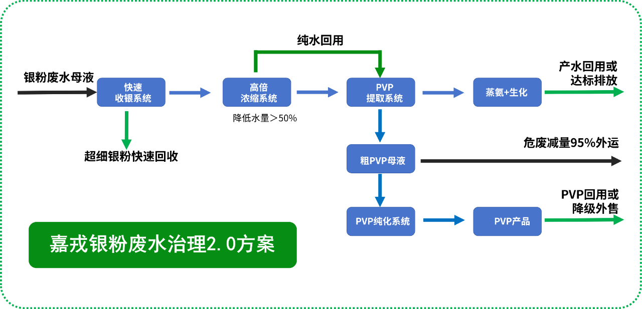 6686体育，银粉废水治理解决方案，膜分离技术